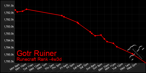 Last 31 Days Graph of Gotr Ruiner