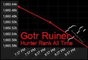 Total Graph of Gotr Ruiner