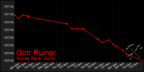 Last 31 Days Graph of Gotr Ruiner