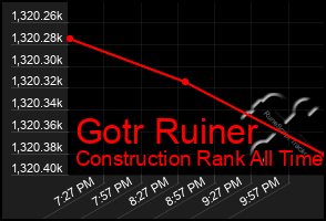 Total Graph of Gotr Ruiner