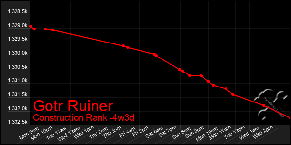 Last 31 Days Graph of Gotr Ruiner