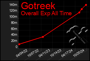 Total Graph of Gotreek