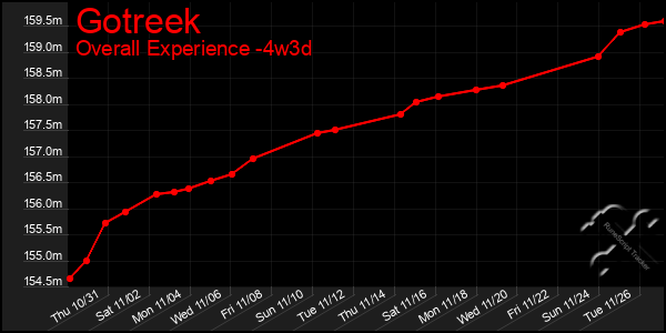 Last 31 Days Graph of Gotreek