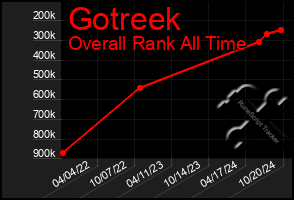 Total Graph of Gotreek