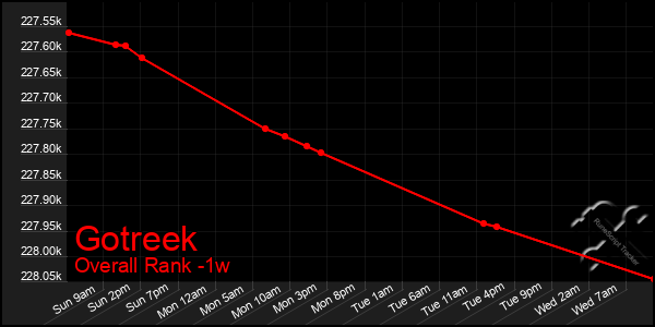 1 Week Graph of Gotreek