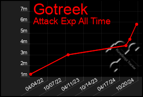 Total Graph of Gotreek