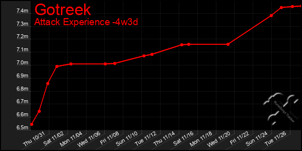 Last 31 Days Graph of Gotreek