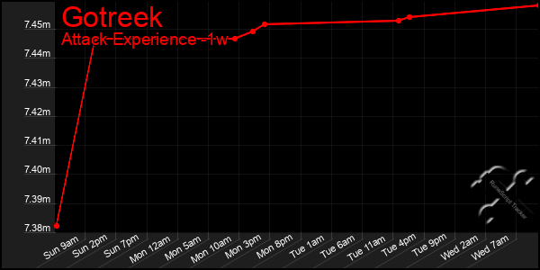 Last 7 Days Graph of Gotreek