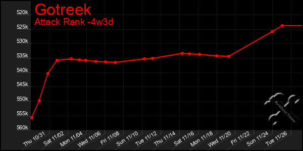 Last 31 Days Graph of Gotreek