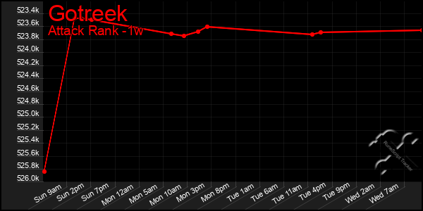 Last 7 Days Graph of Gotreek