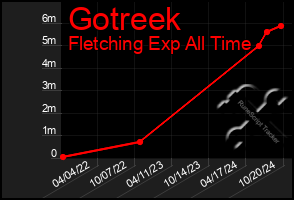 Total Graph of Gotreek