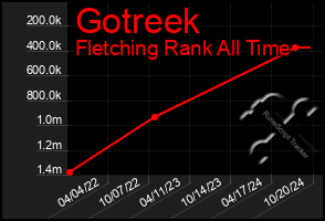 Total Graph of Gotreek