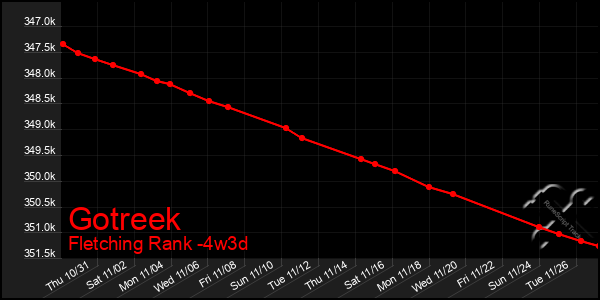 Last 31 Days Graph of Gotreek