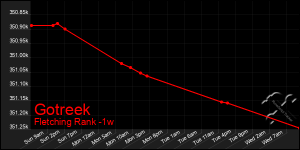 Last 7 Days Graph of Gotreek