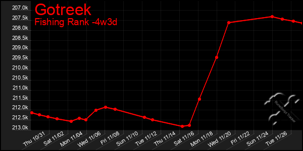 Last 31 Days Graph of Gotreek