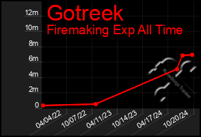 Total Graph of Gotreek