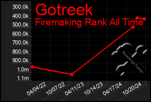 Total Graph of Gotreek