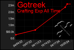 Total Graph of Gotreek