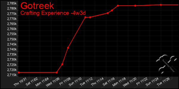 Last 31 Days Graph of Gotreek