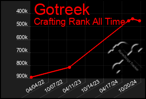 Total Graph of Gotreek