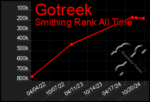 Total Graph of Gotreek