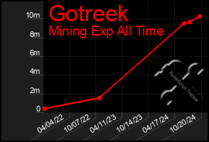 Total Graph of Gotreek