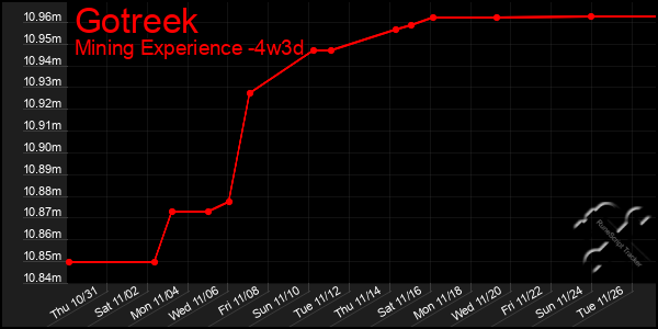 Last 31 Days Graph of Gotreek