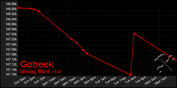 Last 7 Days Graph of Gotreek