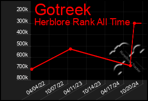 Total Graph of Gotreek