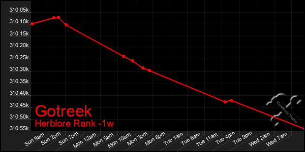 Last 7 Days Graph of Gotreek