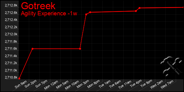 Last 7 Days Graph of Gotreek