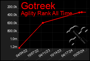 Total Graph of Gotreek