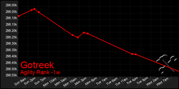 Last 7 Days Graph of Gotreek