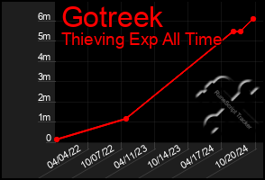 Total Graph of Gotreek