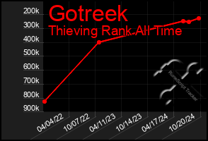 Total Graph of Gotreek