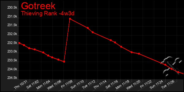 Last 31 Days Graph of Gotreek