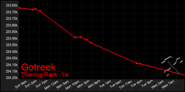 Last 7 Days Graph of Gotreek