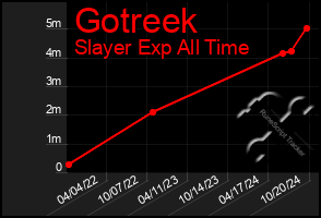 Total Graph of Gotreek