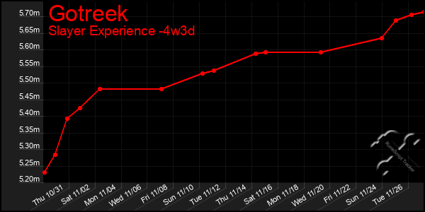 Last 31 Days Graph of Gotreek