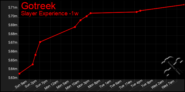 Last 7 Days Graph of Gotreek