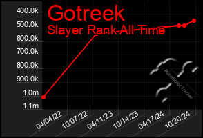 Total Graph of Gotreek