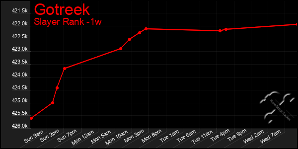 Last 7 Days Graph of Gotreek