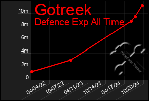 Total Graph of Gotreek