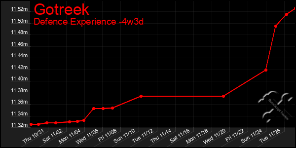 Last 31 Days Graph of Gotreek