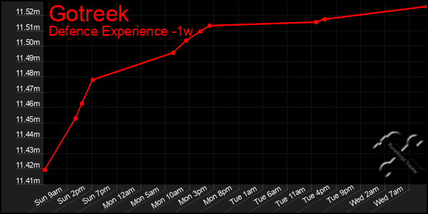 Last 7 Days Graph of Gotreek