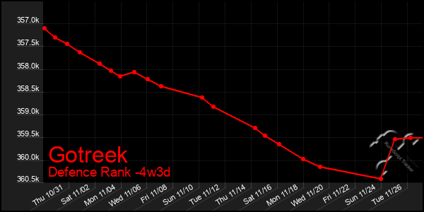 Last 31 Days Graph of Gotreek