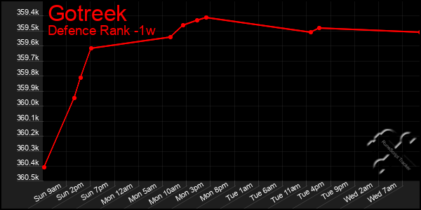 Last 7 Days Graph of Gotreek