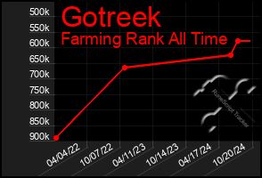 Total Graph of Gotreek