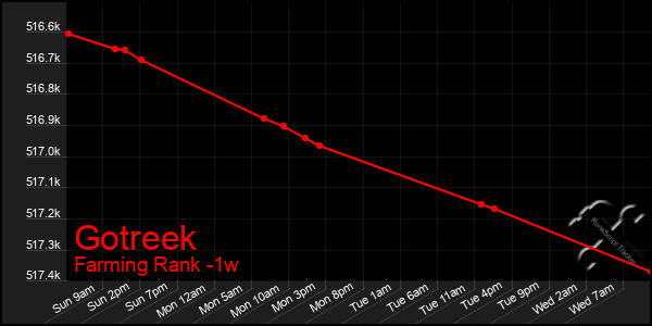 Last 7 Days Graph of Gotreek