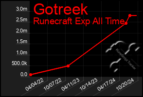 Total Graph of Gotreek